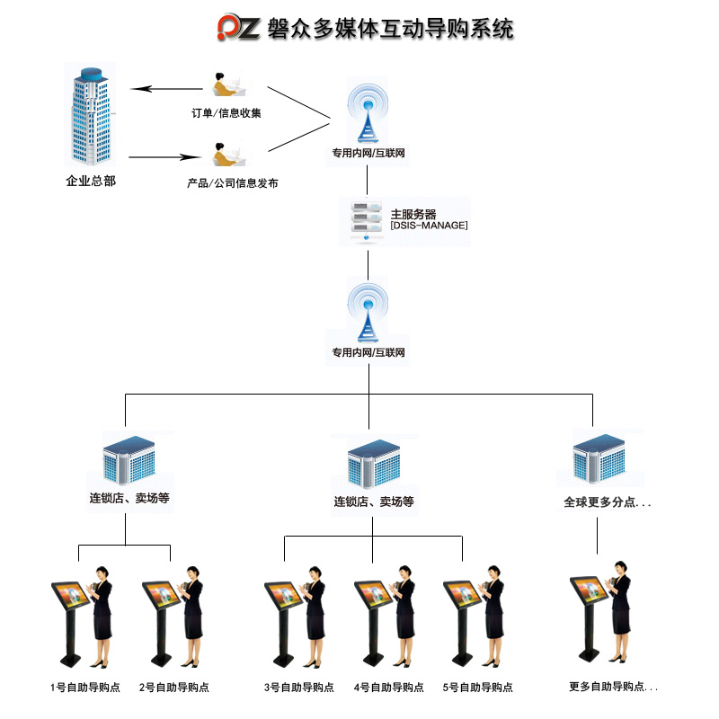 服裝O2O展示方案-碩遠觸控