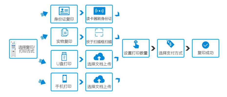 自助復(fù)印打印機(jī)流程